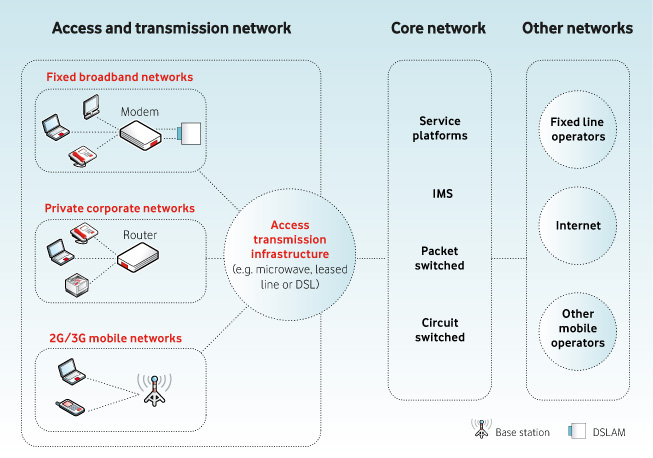  Access and Core Network Provisioning 