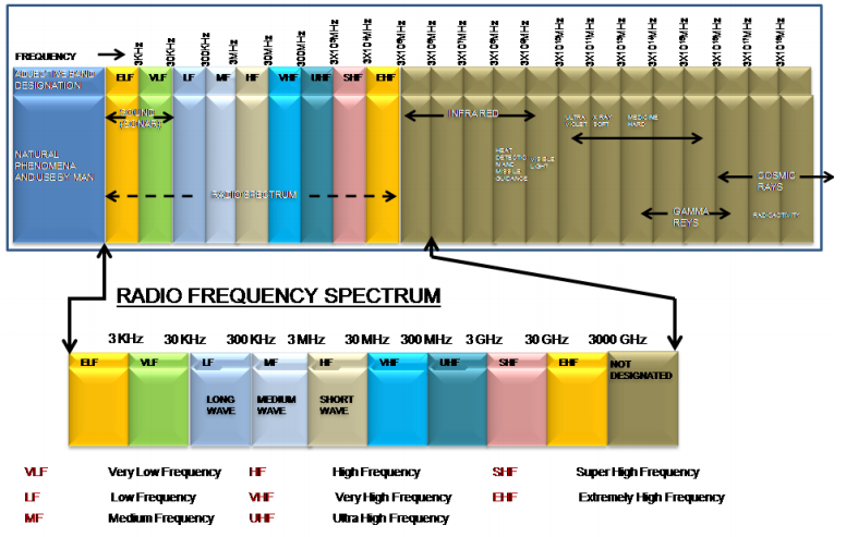 Spectrum Management Systems